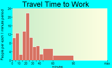 Bloomfield travel time to work