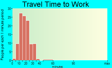 Blue Ridge Manor travel time to work