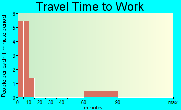 Booneville travel time to work