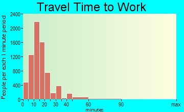 Bowling Green travel time to work - commute