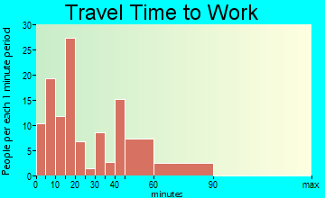 Cleveland travel time to work