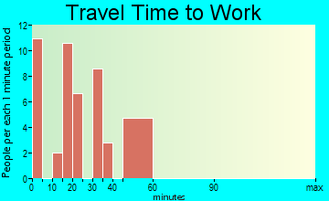 Bradfordsville travel time to work
