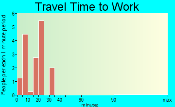 Bremen travel time to work