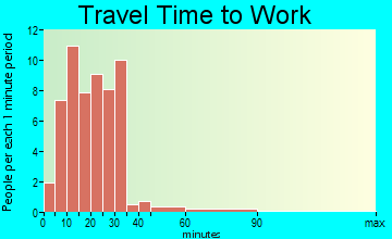 Briarwood travel time to work