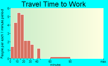 Broad Fields travel time to work