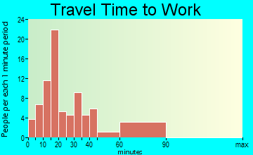 Brodhead travel time to work
