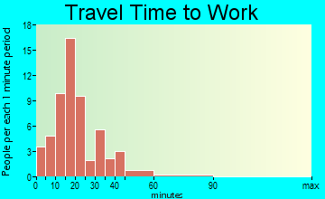 Bromley travel time to work