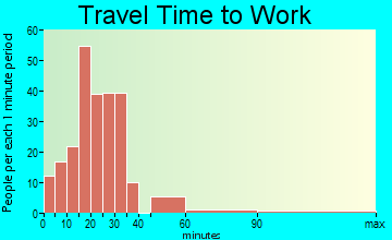 Brooks travel time to work