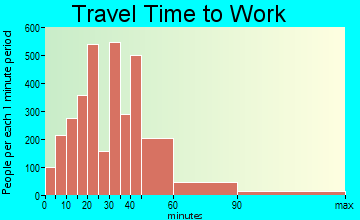 Buckeye travel time to work - commute
