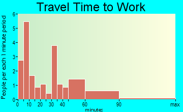 Brooksville travel time to work