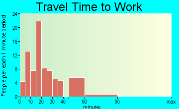 Burgin travel time to work - commute
