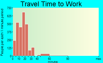 Bullhead City travel time to work - commute