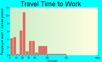Butler travel time to work - commute