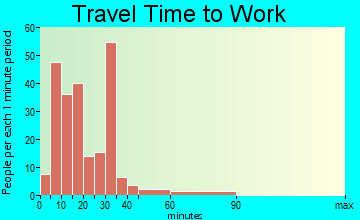 Calvert City travel time to work - commute