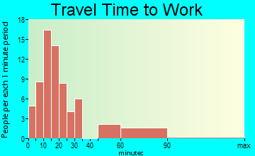 Camargo travel time to work