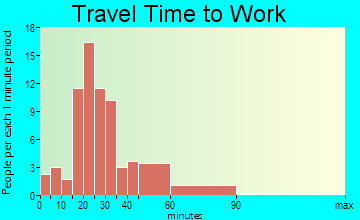 Campbellsburg travel time to work - commute