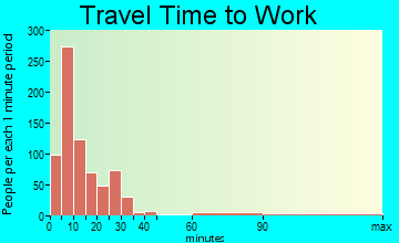 Campbellsville travel time to work - commute