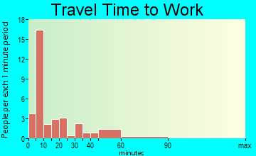 Burnside travel time to work - commute