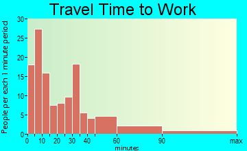 Carlisle travel time to work - commute