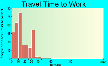 Carrollton travel time to work - commute