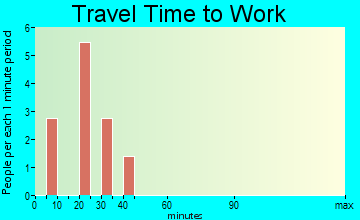 Carrsville travel time to work