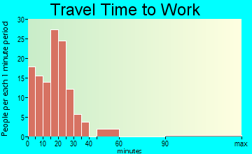Catlettsburg commuting: travel time to work