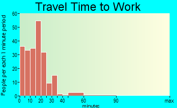 Cave City travel time to work - commute