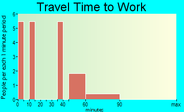 Cedarville travel time to work