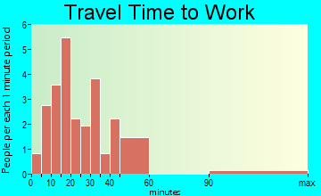 Centertown travel time to work - commute