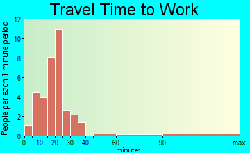 Cherrywood Village travel time to work