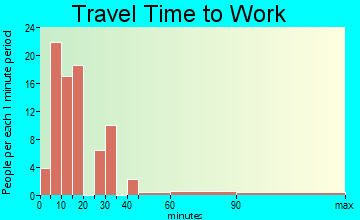 Clarkson travel time to work
