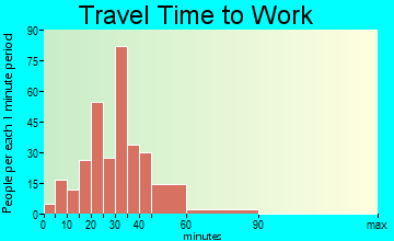 Claryville travel time to work