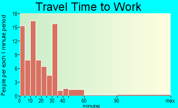 Clay travel time to work
