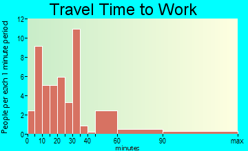 Clay City travel time to work
