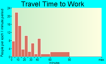 Clinton travel time to work