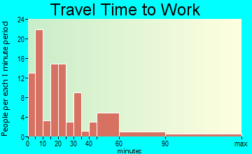 Cloverport travel time to work - commute