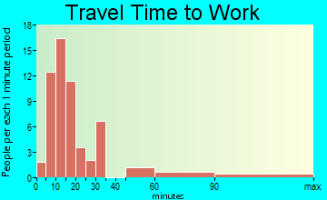 Coal Run Village travel time to work