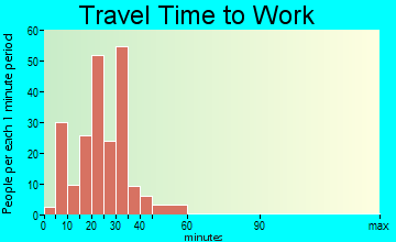 Coldstream travel time to work