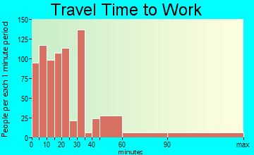 Camp Verde travel time to work - commute