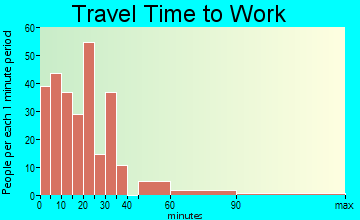 Columbia travel time to work - commute