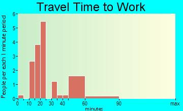 Columbus commuting: travel time to work