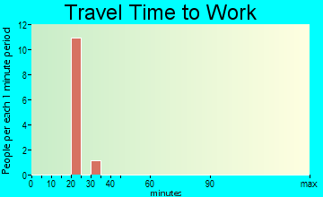 Concord travel time to work