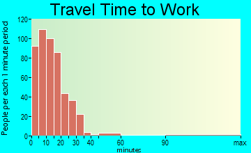 Corbin travel time to work - commute