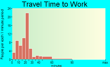 Corydon travel time to work - commute