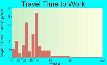 Crab Orchard travel time to work