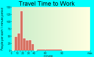 Crescent Springs travel time to work