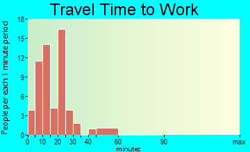 Canyon Day travel time to work