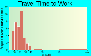 Crossgate travel time to work