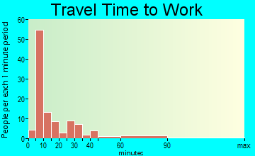 Cumberland travel time to work - commute