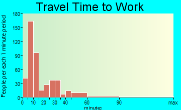 Cynthiana travel time to work - commute